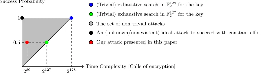 Fig. 1. Tradeoﬀ between Success Probability and Time Complexity when attacking HB-2 (In fact, since oneencryption only provides 16-bit entropy of the key, the exhaustive search needs a bit more than 2128 calls of theencryption function following the “key testing” procedure as described in [4], i.e., 2128 +2112 +296 +280 +264 +248 + 232 + 216 ≈ 2128.000022 and 8 plaintext-ciphertext pairs to uniquely determine the key with probability 1.)