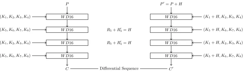 Fig. 2. Constructing Diﬀerential Sequence from Encryption with Condition (A)