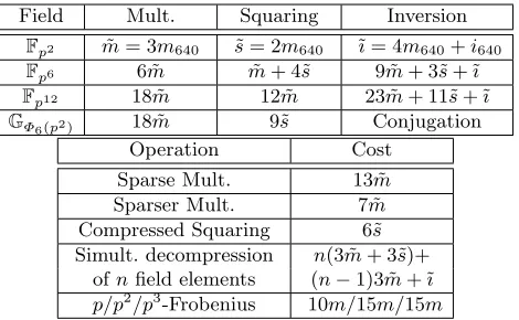 Table 4. Costs of arithmetic operations in a tower extension ﬁeld Fp12.