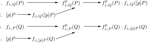 Fig. 1. Execution path for computing the β Weil pairing for BLS12 curves on 4processors.