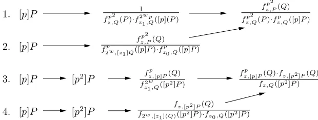 Fig. 2. Execution path for computing the β Weil pairing for KSS curves on 4processors.