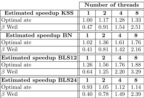 Table 7. Cost estimates of the optimal ate pairing for KSS, BN, BLS12 andBLS24 curves at the 192-bit security level