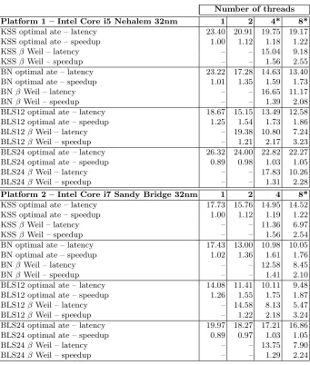 Table 10. Experimental results for serial/parallel executions of the KSS, BNand BLS12 optimal ate and β Weil pairings