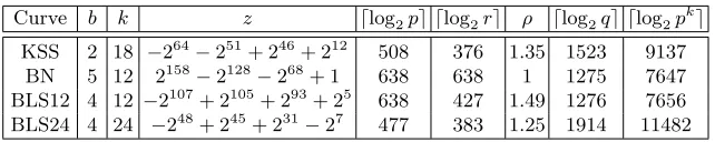 Table 1 summarizes the salient parameters of the KSS [17], BN [7], BLS12 [6]