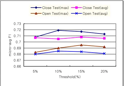 Figure 3 shows results according to the twooptions in each threshold. Here, the result usingmaximum was better than that using averagewith regrad to all thresholds