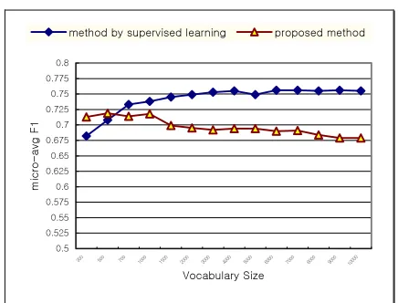 Figure 4: Comparison of the proposed system and thesystem by supervised learning
