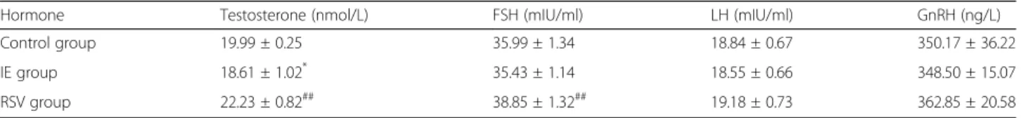 Table 1 Serum hormone concentrations in the Control, IE and RSV groups ( n = 6)