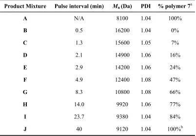 Table 6.1.  Characterization of the products formed in the pulse interval optimization experiment