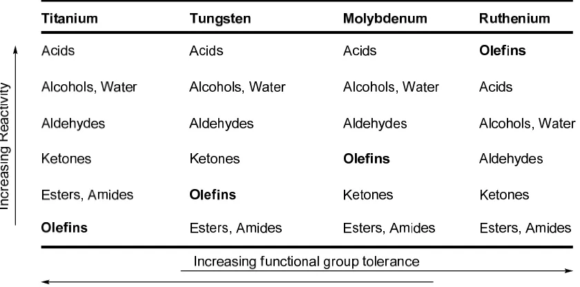 Figure 1.2.  Comparison of activity and functional group tolerance in olefin metathesis catalysts (adapted from reference 22)