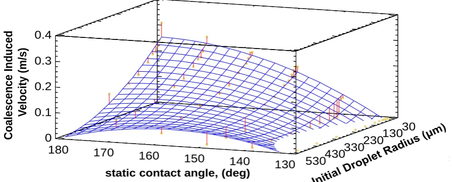 Figure 4:  Results of undertaking a surface response analysis of the jumping droplet velocity (m/s) as a function of static contact angle θs (º) and initial droplets radius R (µm)
