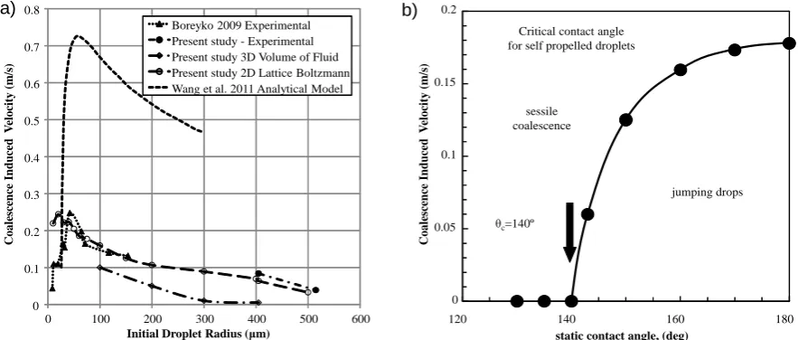 Figure 5b shows the influence of the static contact angle on the jumping velocity, and a critical value of the static contact angle has been obtained (θc=140º) for droplets with initial 2D radius of 100 μm