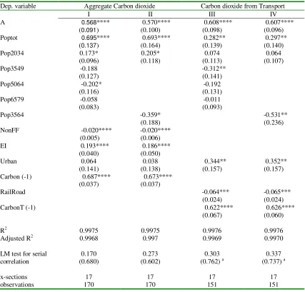 Table 5. Estimation results for aggregate carbon dioxide emissions and carbon dioxide from 