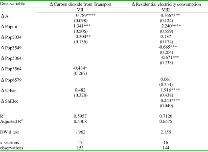 Table 7. Estimation results for rates of change in carbon dioxide from transport and 