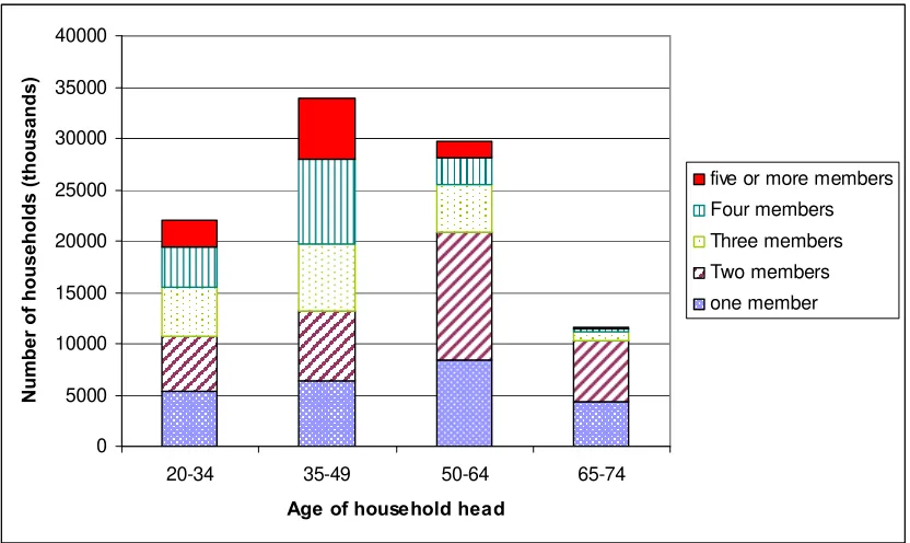 Figure 1. The number of households in five different household-size groups by age of household head for the US in 2007