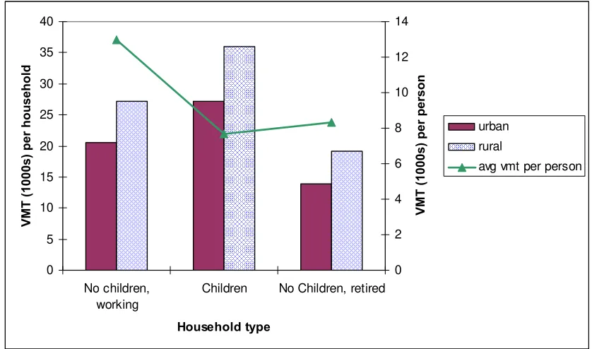 Figure 2. Vehicle miles travelled (VMT) for three household types: (1) those working but without children, (2) those with children, and (3) those retired and without children