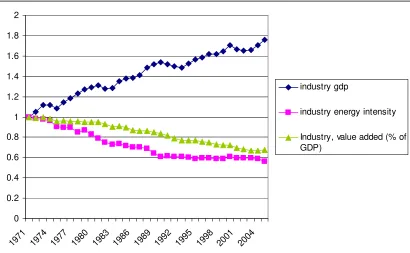 Figure 3. The intertemporal paths (data normalized to the 1971 value) of industry output (in GDP terms), industry energy intensity (energy consumption/output), and industry value Countriesadded (as a percent of GDP) for OECD as a whole, 1971-2005