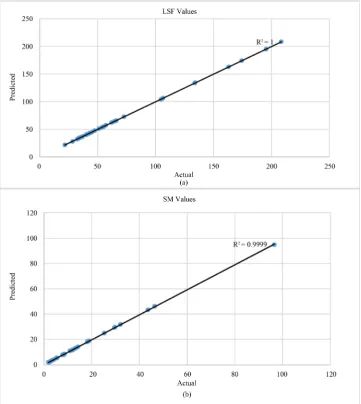Figure 1 gives the estimation capability of the developed model presented in section 2.6 with respect to the trained data