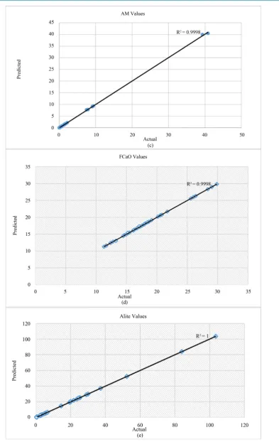 Figure 1. (a) Estimated vs. actual values of LSF. (b) Estimated vs. actual values of SM