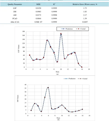 Table 2. Mean squared error and relative error of the regression models.                                                   