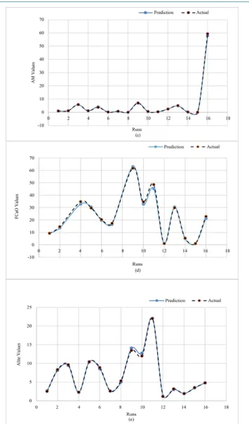 Figure 2. (a) Actual and predicted LSF for interpolation test. (b) Actual and predicted SM for interpolation test