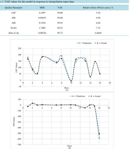 Table 3. VAF values for the model in response to interpolation input data.                                                   