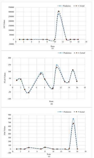 Figure 3. (a) Actual and predicted LSF for extrapolation test. (b) Actual and predicted SM for extrapolation test