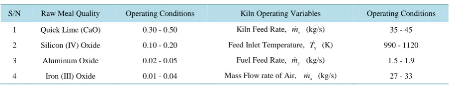 Table 1. Operating conditions for simulation of the cement rotary kiln.                                                     