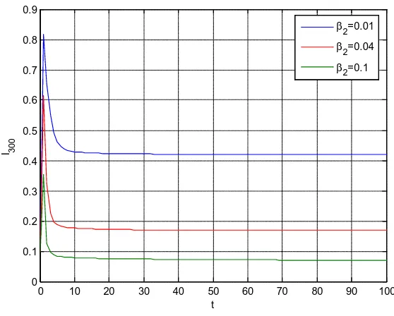 Figure 4. The prevalence I300 versus t corresponding to different β  with identical initial value 2I( )300 0=0.1