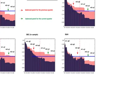Figure 2 :Daily evolution (during the current & next quarter) of MSFE of GDP nowcasts