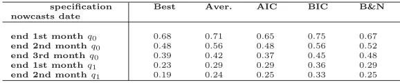 Table 1: Relative MSFEs (versus ﬁrst day of q0)