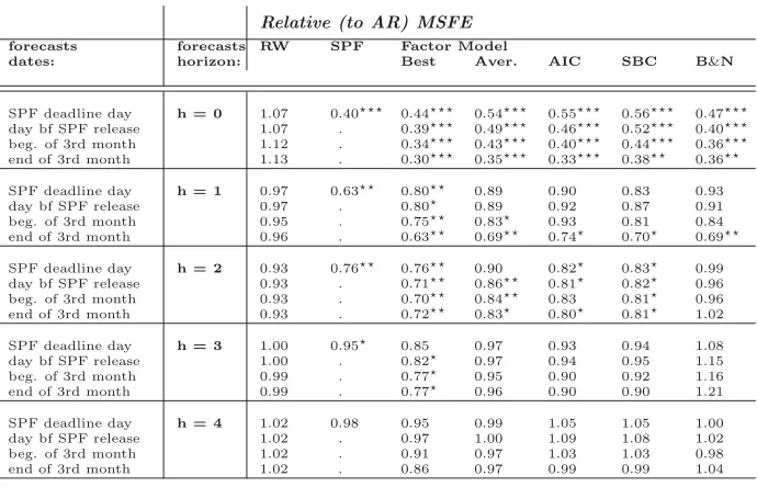 Table 3: Relative (to AR) MSFE