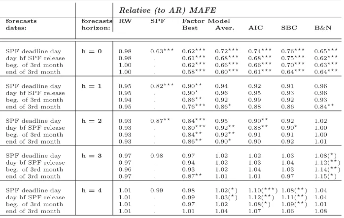 Table A.4: Relative MAFE - target: GDP 2nd estimate
