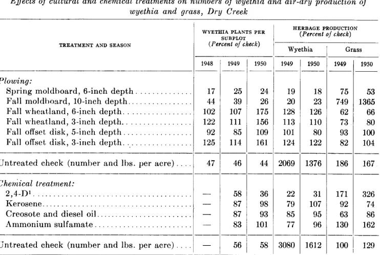 TABLE 1 