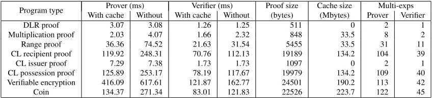Table 1: Time (in milliseconds) and size (in bytes) required for each of our proofs, averaged over twenty runs