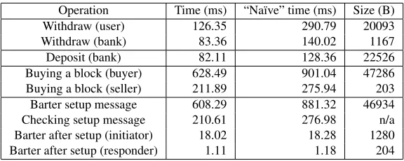 Table 2: Average time required and network overhead, in milliseconds and bytes respectively, for each stage in our e-cash imple-mentation