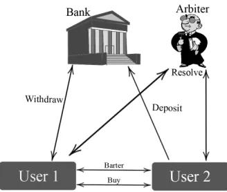 Figure 1: An overview of the entities involved in our e-cashsystem. Users may engage in buy or barter transactions, with-draw and deposit coins as necessary, and consult the arbiter forresolution only in the case of a dispute.