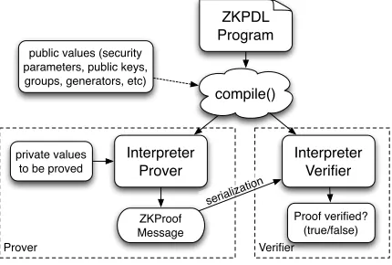 Figure 2: Usage of a ZKPDL program: the same program iscompiled separately by the prover and veriﬁer, who may alsobe provided with a set of ﬁxed public parameters