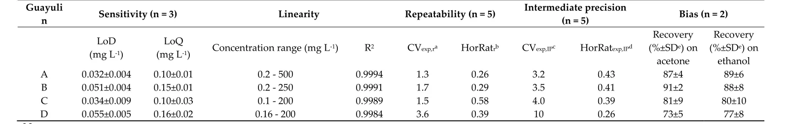 Table 3 - Validation data 