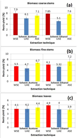 Figure 1. Comparison of average solvent extraction yields in resin (% on the biomass amount), n = 3