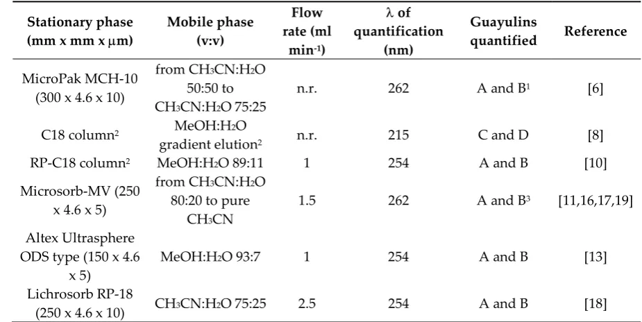 Table 1. Key features of selected literature RP-HPLC methods of analysis for guayulins in resin 
