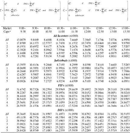 Table VII  Summary Statistics of Intraday Market Depth 