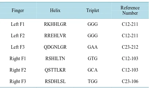 Table 1. Zinc fingers used in ZFN (CoDA source) 