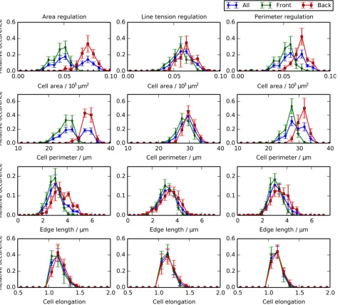 Fig 6. Differential growth and mechanical regulation generate distinct distributions of cell shapes