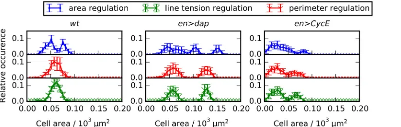 Fig 7. Cell area distributions in the enstandard deviations across 100 simulations. Parameter values are given inevents (>dap and en>CycE perturbations are multimodal