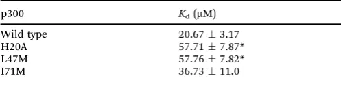 Table 3Phage display derived Adhiron binding data, Kd measured byBLITZ and IC50 measured by fluorescence anisotropy competition assay