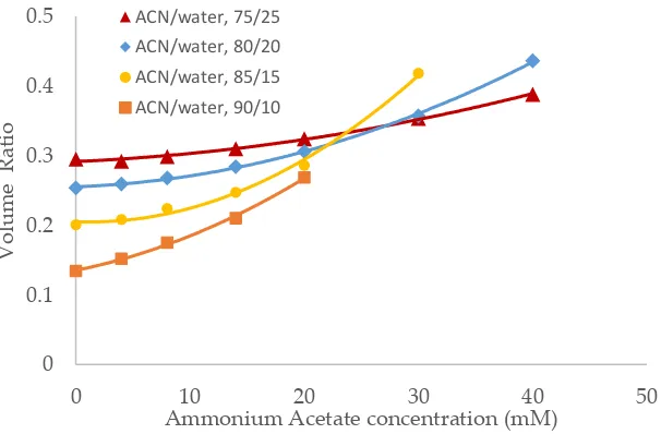 Figure 3. The effect of ammonium acetate concentration on the volume ratio values (β) for ZIC-HILIC (3.5 µm, 100 Å, 4.6 x150 mm)