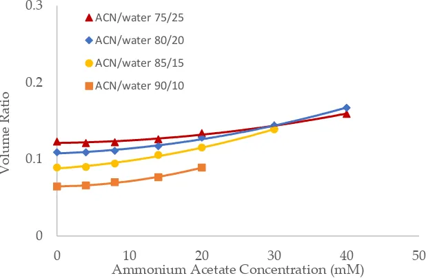 Figure 4. The effect of ammonium acetate concentration on the volume ratio values (β) for XBridge Amide (3.5 µm, 142 Å, 4.6 x 150 mm)