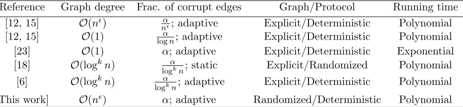 Table 1: A.e. secure computation against edge corruptions from a.e. secure computation against nodecorruptions.