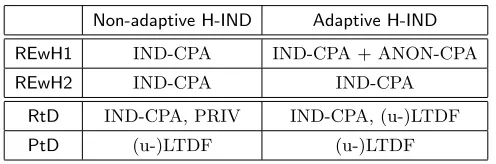 Figure 1: Table entries for the ﬁrst two rows indicate the assumptions made on the (randomized) encryp-tion scheme that underlies the RO-model hedged schemes in question