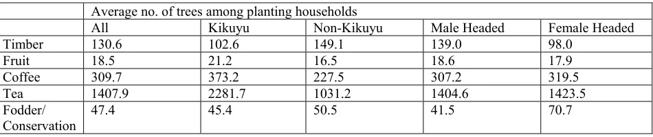 Table 2. Tree Planting by Household and Tree Type 